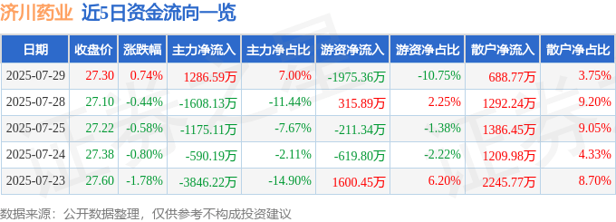 股票行情快报：济川药业（600566）7月29日主力资金净买入1286.59万元
