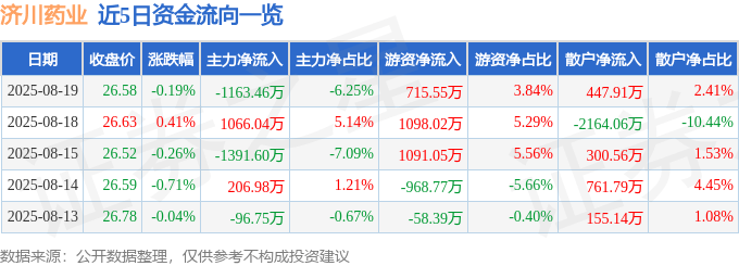 股票行情快报：济川药业（600566）8月19日主力资金净卖出1163.46万元
