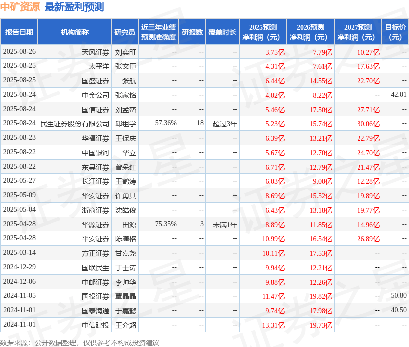 中航证券：给予中矿资源买入评级
