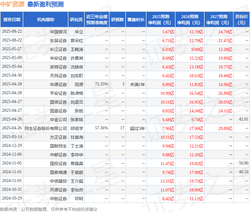 民生证券：给予中矿资源买入评级