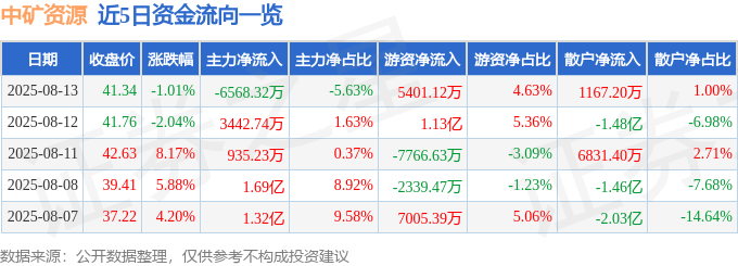 股票行情快报：中矿资源（002738）8月13日主力资金净卖出6568.32万元