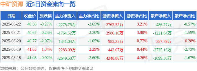 股票行情快报:中矿资源(002738)8月22日主力资金净卖出2275.75万元