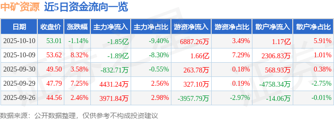 股票行情快报:中矿资源(002738)10月10日主力资金净卖出1.85亿元