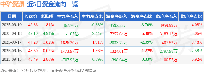 股票行情快报:中矿资源(002738)9月19日主力资金净卖出367.76万元