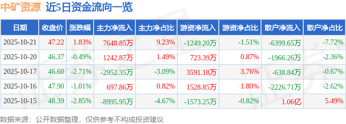 股票行情快报：中矿资源（002738）10月21日主力资金净买入7648.85万元