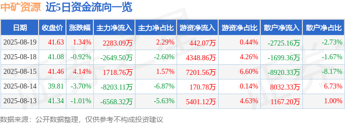 股票行情快报：中矿资源（002738）8月19日主力资金净买入2283.09万元