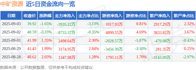 股票行情快报：中矿资源（002738）9月3日主力资金净卖出3935.22万元