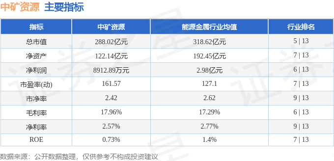 股票行情快报：中矿资源（002738）9月3日主力资金净卖出3935.22万元