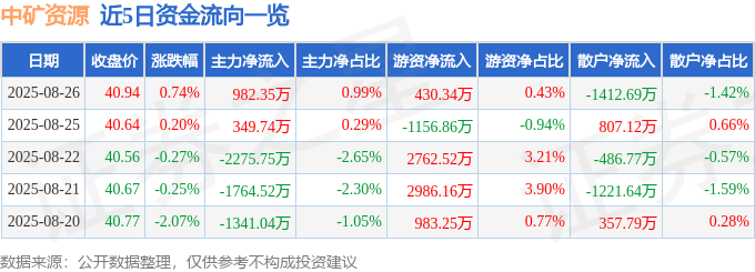 股票行情快报:中矿资源(002738)8月26日主力资金净买入982.35万元