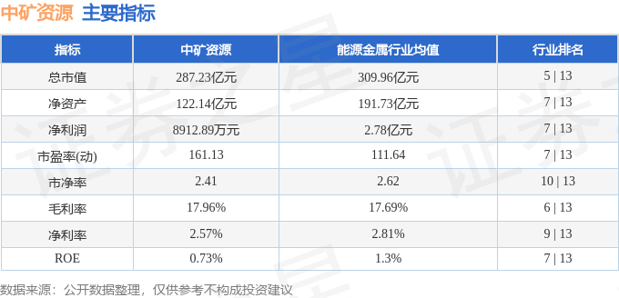 股票行情快报：中矿资源（002738）8月27日主力资金净卖出6432.90万元
