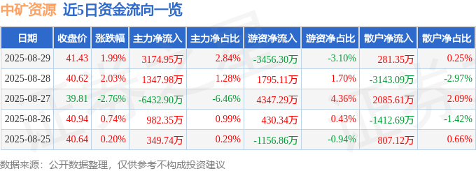 股票行情快报：中矿资源（002738）8月29日主力资金净买入3174.95万元