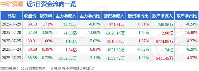 股票行情快报：中矿资源（002738）7月29日主力资金净卖出74.74万元