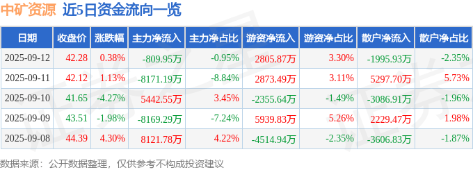 股票行情快报：中矿资源（002738）9月12日主力资金净卖出809.95万元