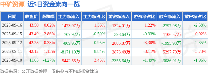 股票行情快报:中矿资源(002738)9月16日主力资金净买入1473.97万元