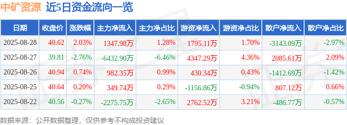 股票行情快报：中矿资源（002738）8月28日主力资金净买入1347.98万元