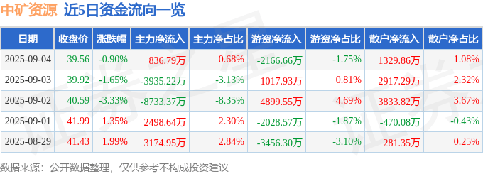 股票行情快报：中矿资源（002738）9月4日主力资金净买入836.79万元