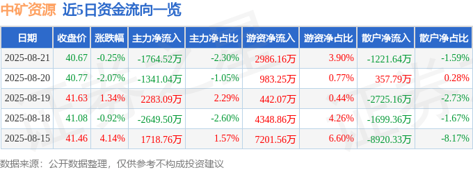 股票行情快报:中矿资源(002738)8月21日主力资金净卖出1764.52万元