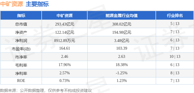 股票行情快报:中矿资源(002738)8月21日主力资金净卖出1764.52万元