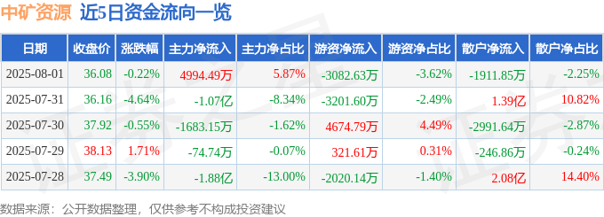 股票行情快报：中矿资源（002738）8月1日主力资金净买入4994.49万元