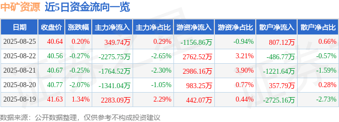 股票行情快报：中矿资源（002738）8月25日主力资金净买入349.74万元
