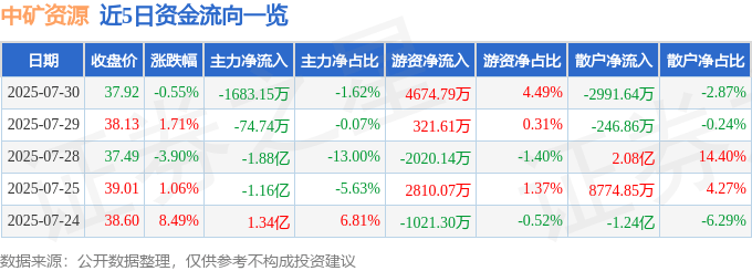 股票行情快报：中矿资源（002738）7月30日主力资金净卖出1683.15万元