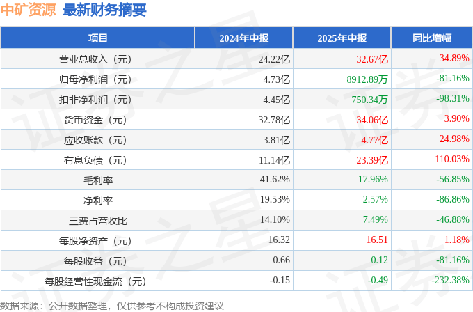 中矿资源（002738）2025年中报简析：增收不增利
