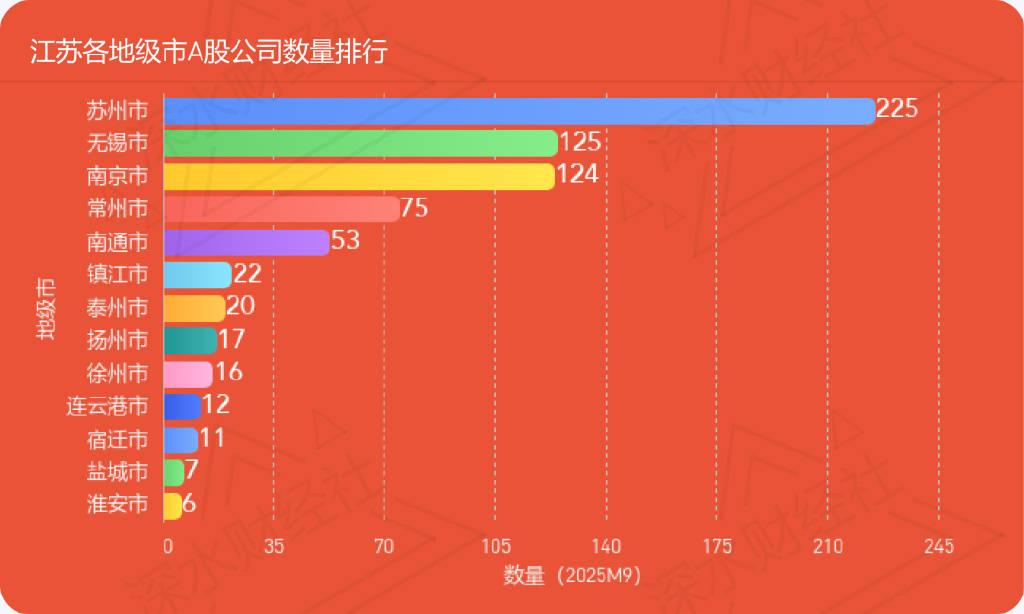 独家发布 | 2025年9月江苏A股公司数量及市值榜