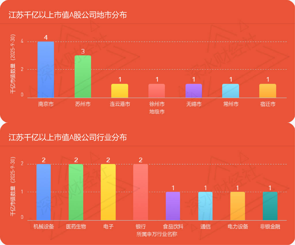 独家发布 | 2025年9月江苏A股公司数量及市值榜