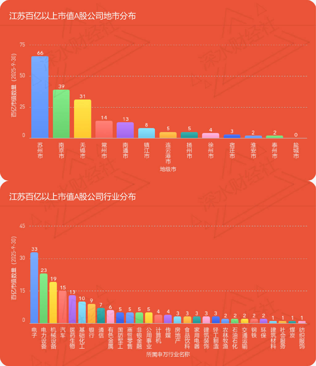 独家发布 | 2025年9月江苏A股公司数量及市值榜