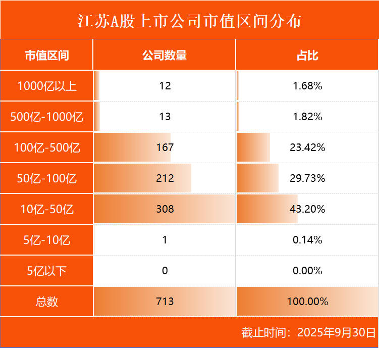 独家发布 | 2025年9月江苏A股公司数量及市值榜