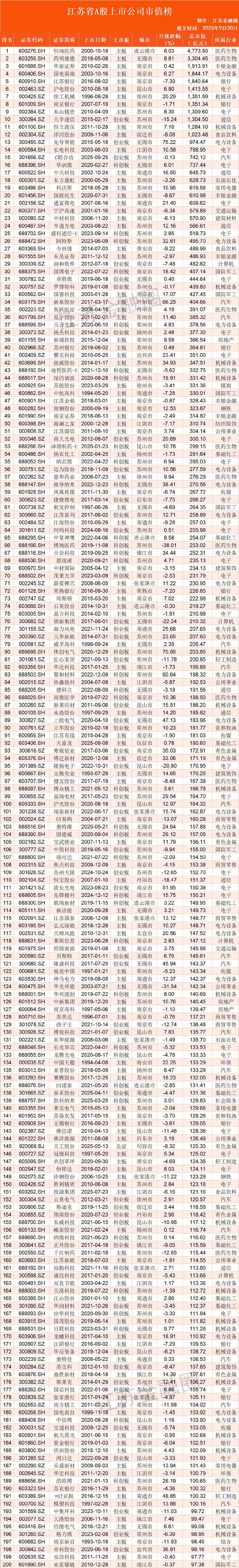 独家发布 | 2025年9月江苏A股公司数量及市值榜