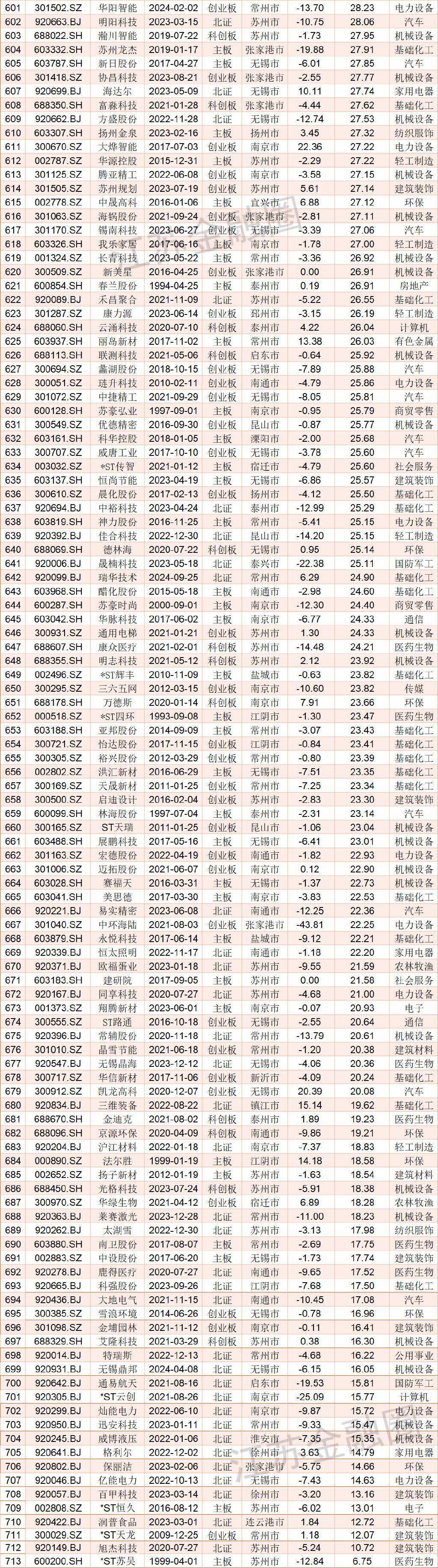 独家发布 | 2025年9月江苏A股公司数量及市值榜