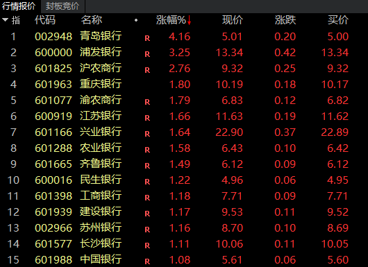 中航资本股票资讯：A股突变！银行股，异动！