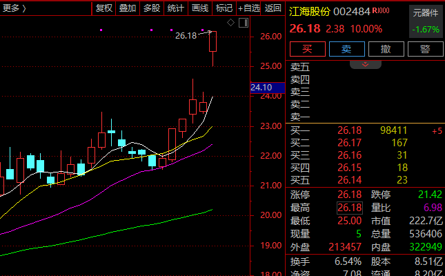 中航资本股票资讯：A股突变！银行股，异动！