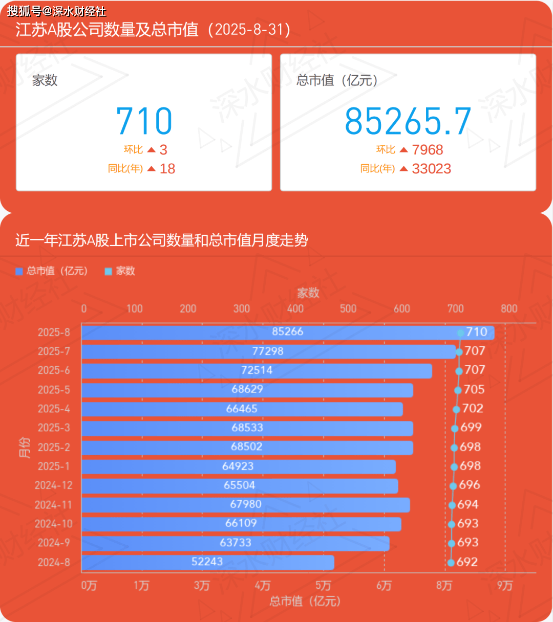 独家发布 | 2025年8月江苏各城市A股公司数量及市值规模