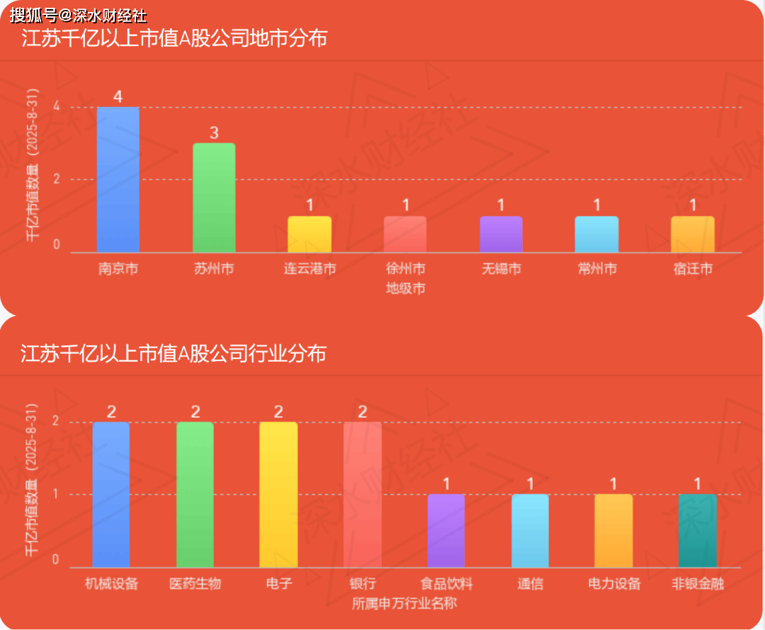 独家发布 | 2025年8月江苏各城市A股公司数量及市值规模