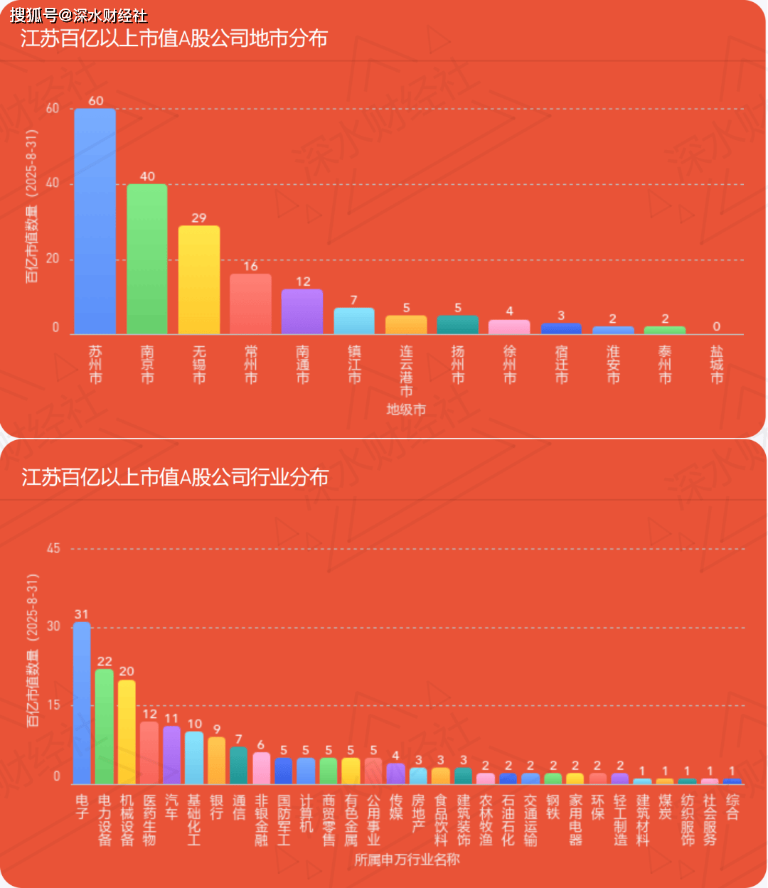 独家发布 | 2025年8月江苏各城市A股公司数量及市值规模