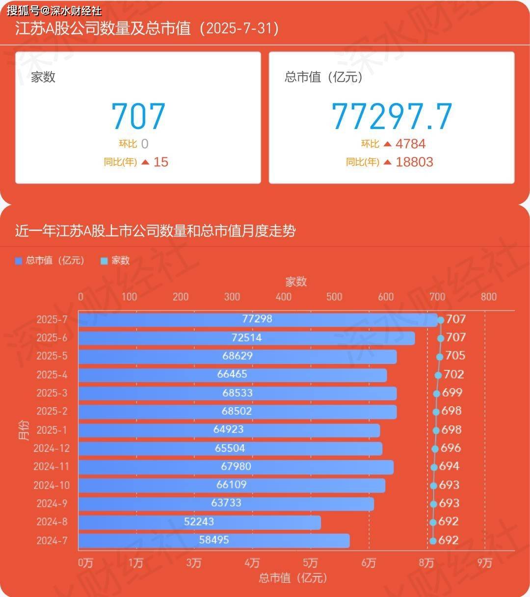 独家发布 | 2025年7月江苏各城市A股公司数量及市值榜