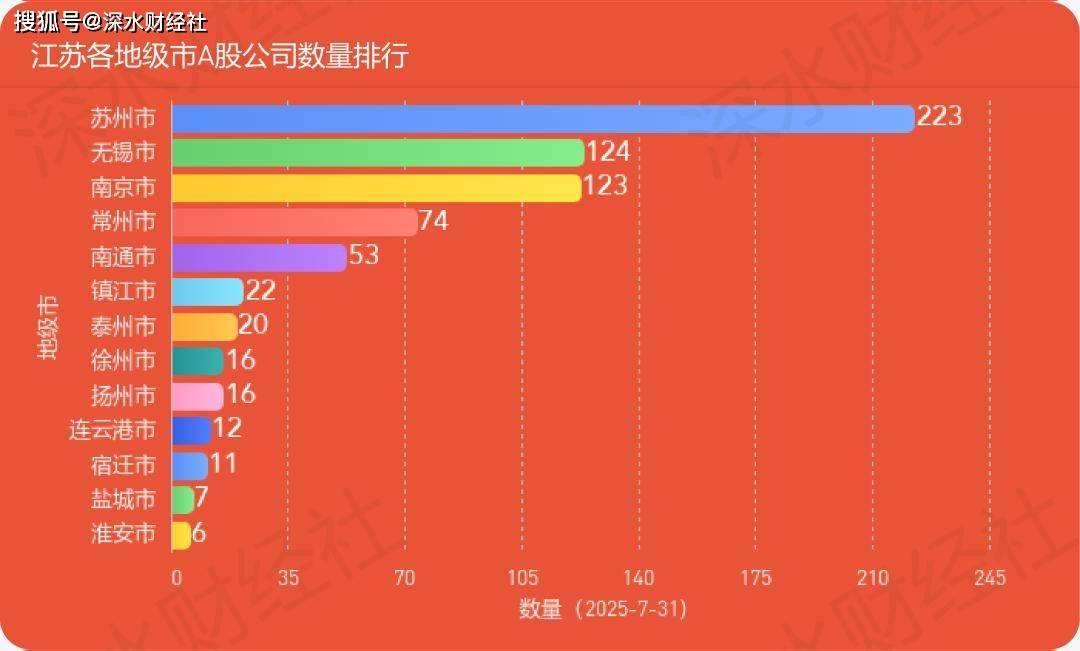 独家发布 | 2025年7月江苏各城市A股公司数量及市值榜