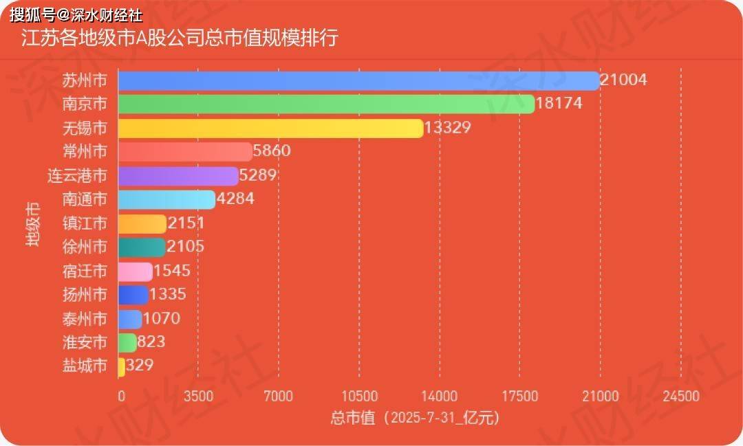 独家发布 | 2025年7月江苏各城市A股公司数量及市值榜
