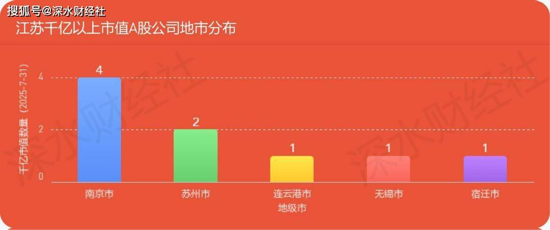 独家发布 | 2025年7月江苏各城市A股公司数量及市值榜