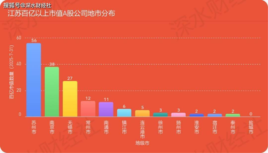 独家发布 | 2025年7月江苏各城市A股公司数量及市值榜