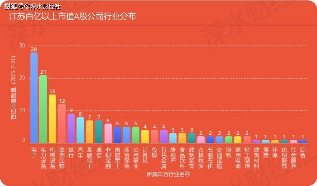 独家发布 | 2025年7月江苏各城市A股公司数量及市值榜