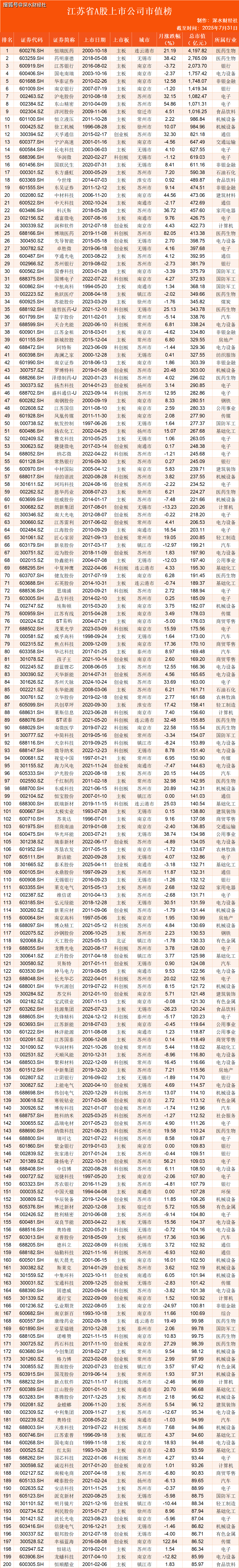 独家发布 | 2025年7月江苏各城市A股公司数量及市值榜