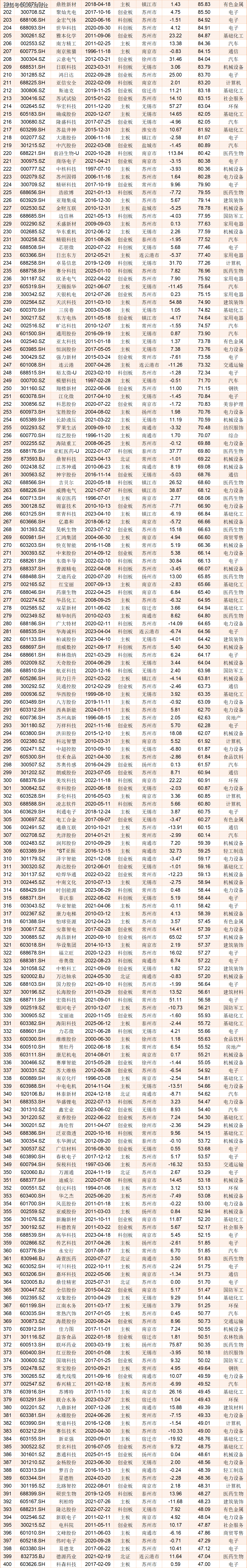 独家发布 | 2025年7月江苏各城市A股公司数量及市值榜