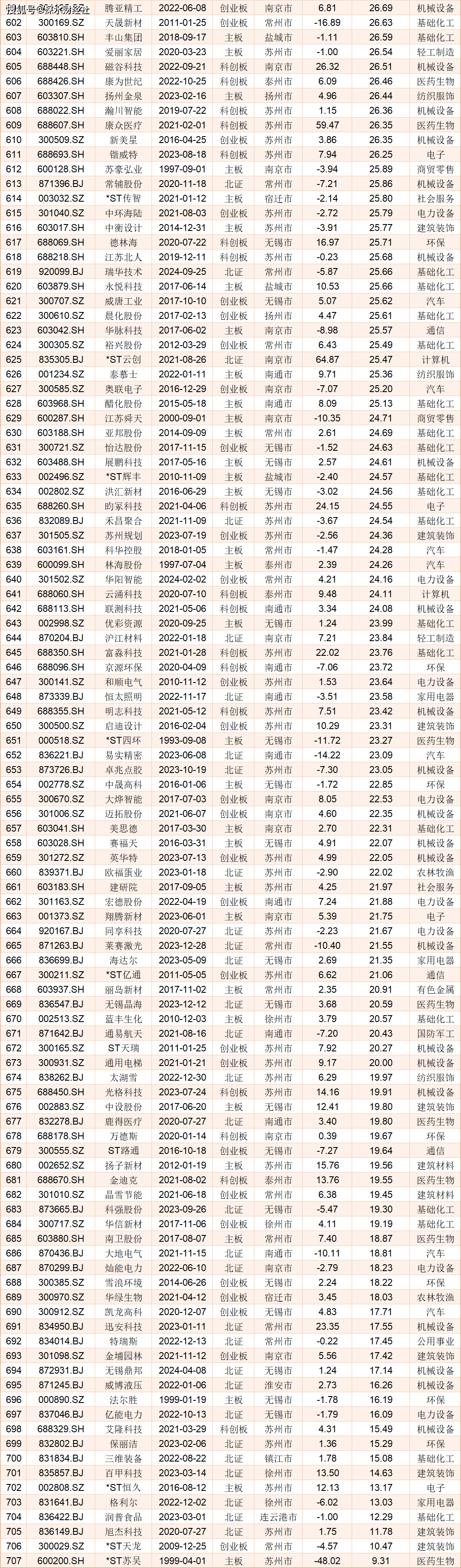 独家发布 | 2025年7月江苏各城市A股公司数量及市值榜