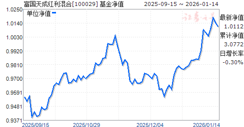 富国天博基金净值(富国天源100016基金净值查询)