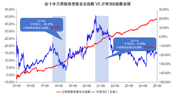债券基金收益(债券基金收益率一般是多少)