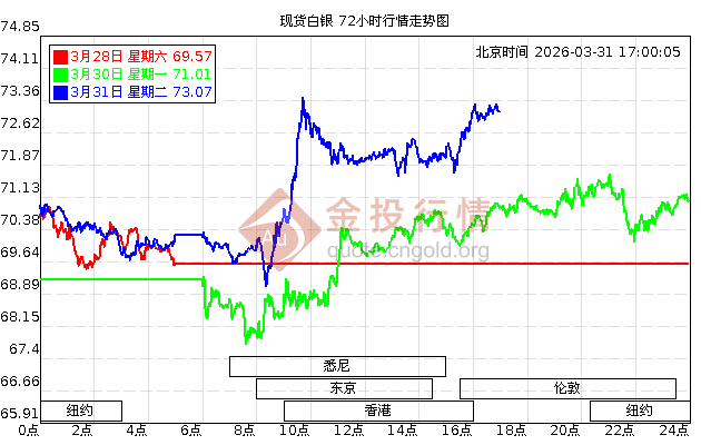 今日现货白银价格走势图(今日现货白银价格走势图_金投行情元克)
